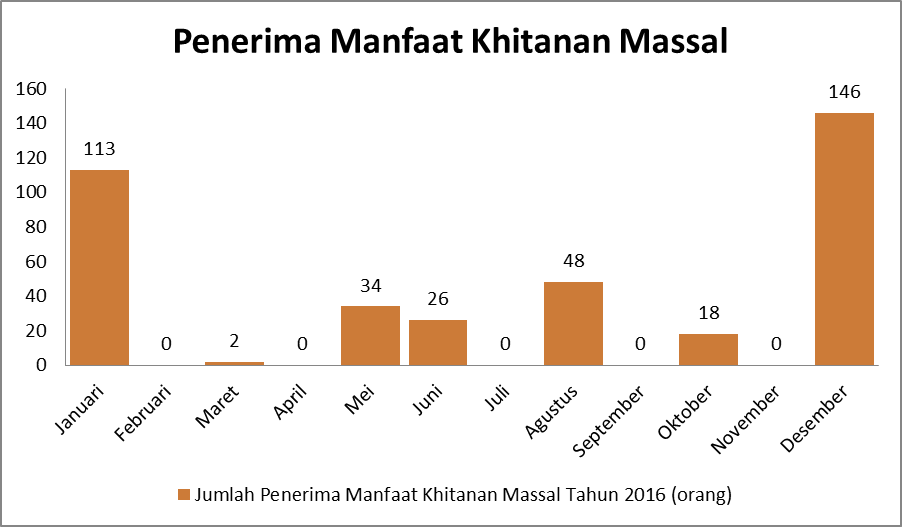 Khitanan Massal Penerima Manfaat Khitanan Massal